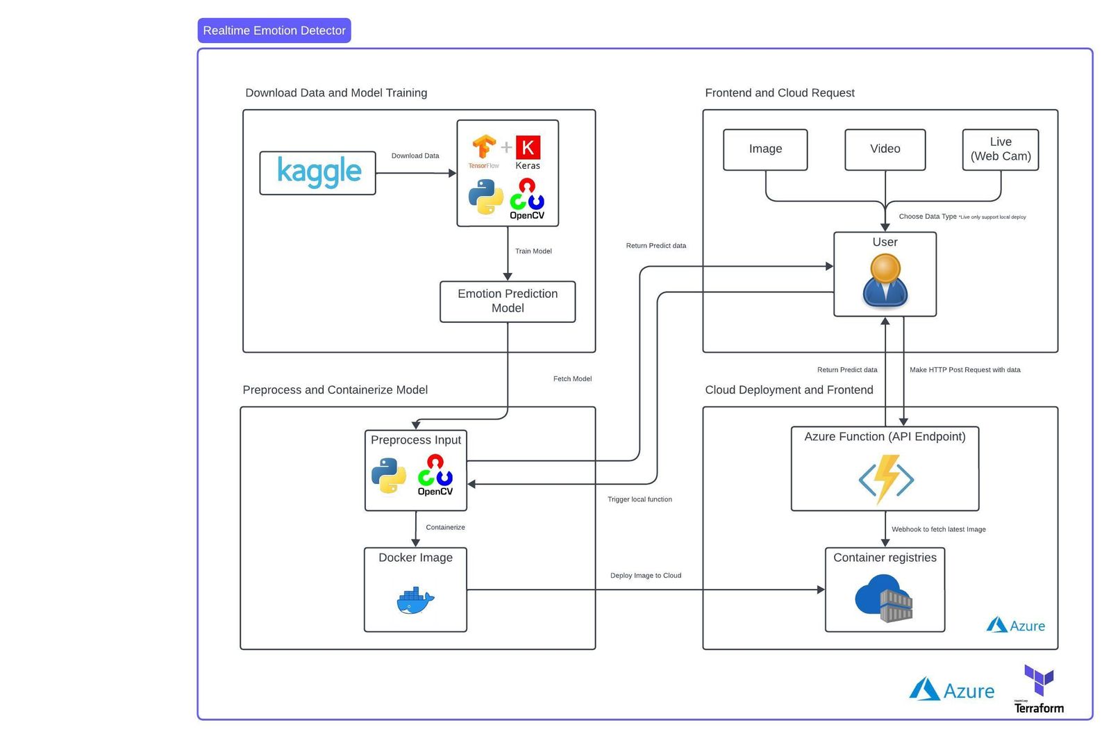 Realtime emotion detector deployment architecture