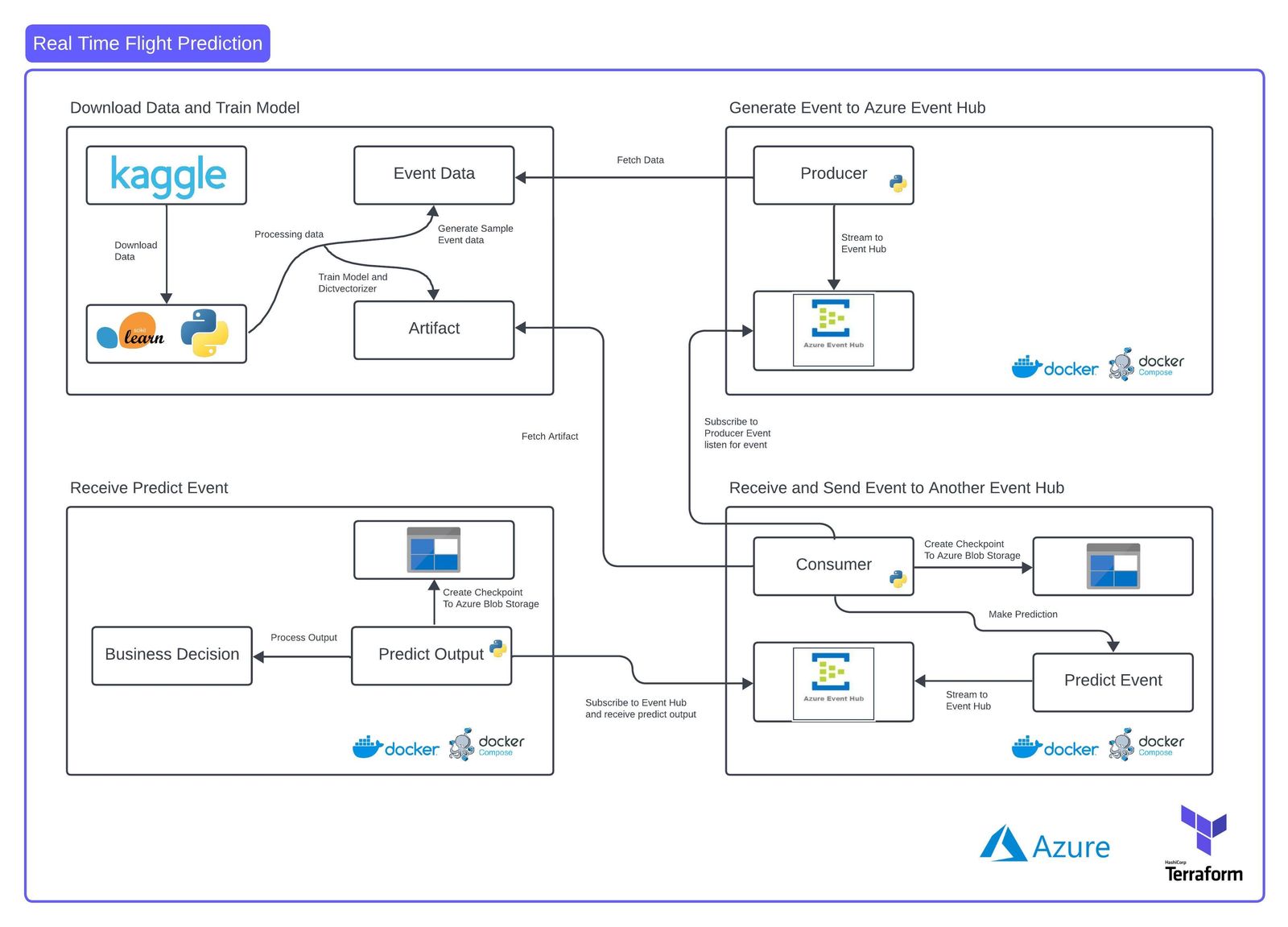 Real-time flight prediction streaming architecture