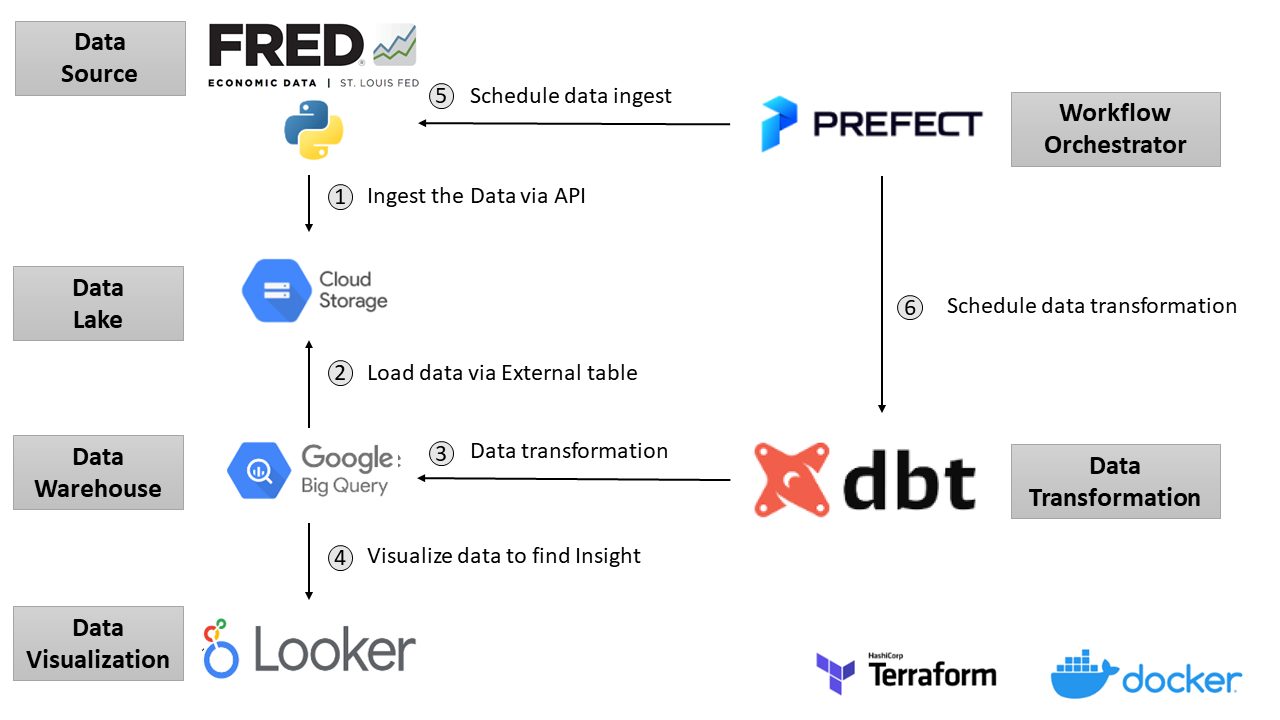FRED End to End Data Pipeline architecture diagram