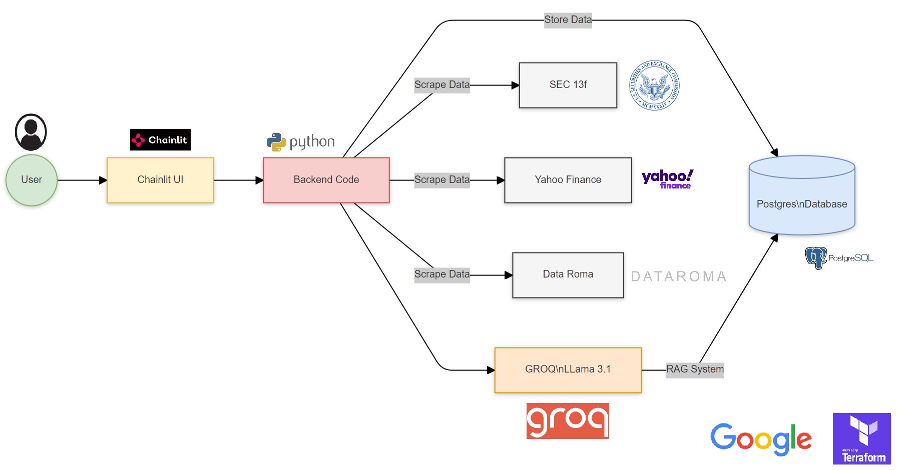 LLM stock analysis system architecture