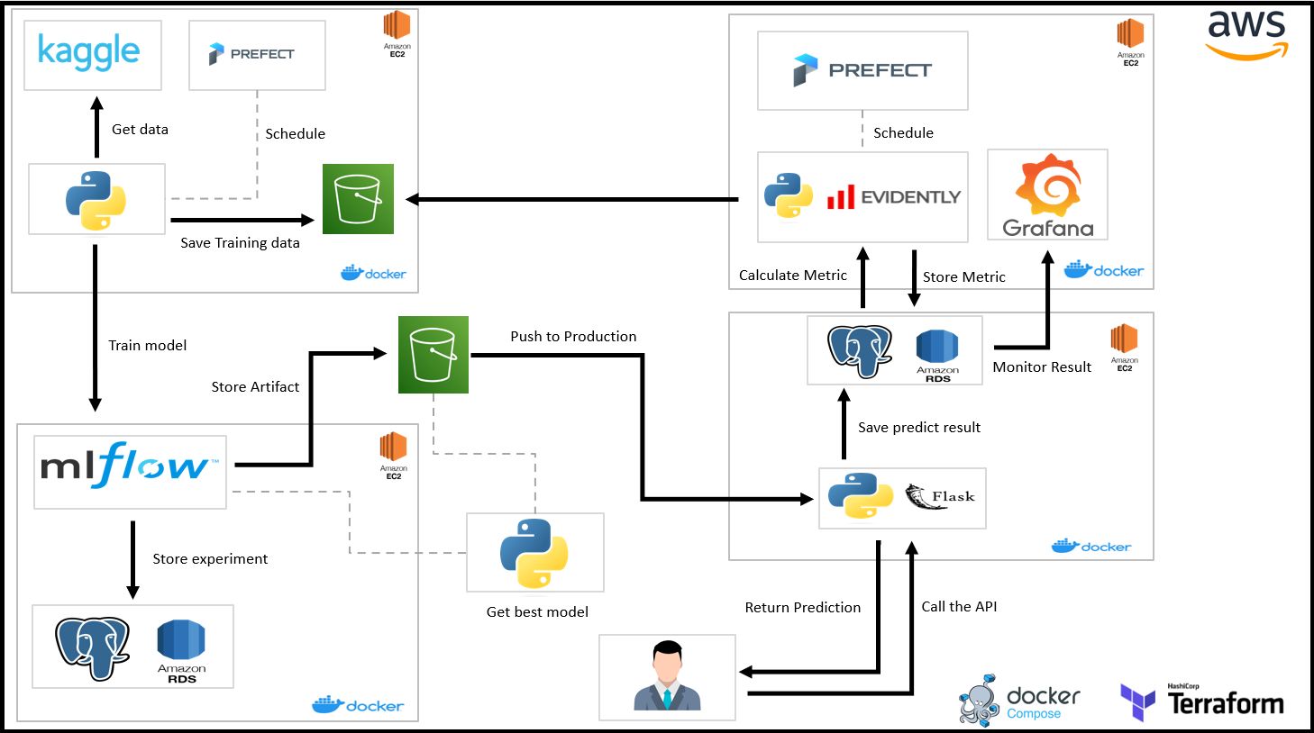 MLOps pipeline architecture diagram